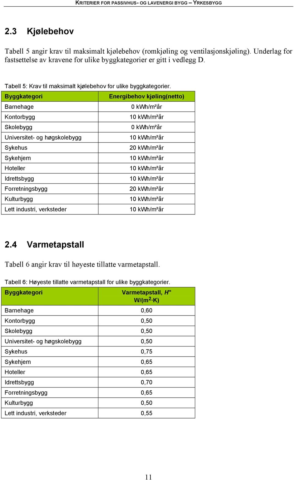 Byggkategori Energibehov kjøling(netto) Barnehage 0 kwh/m²år Kontorbygg 10 kwh/m²år Skolebygg 0 kwh/m²år Universitet- og høgskolebygg 10 kwh/m²år Sykehus 20 kwh/m²år Sykehjem 10 kwh/m²år Hoteller 10