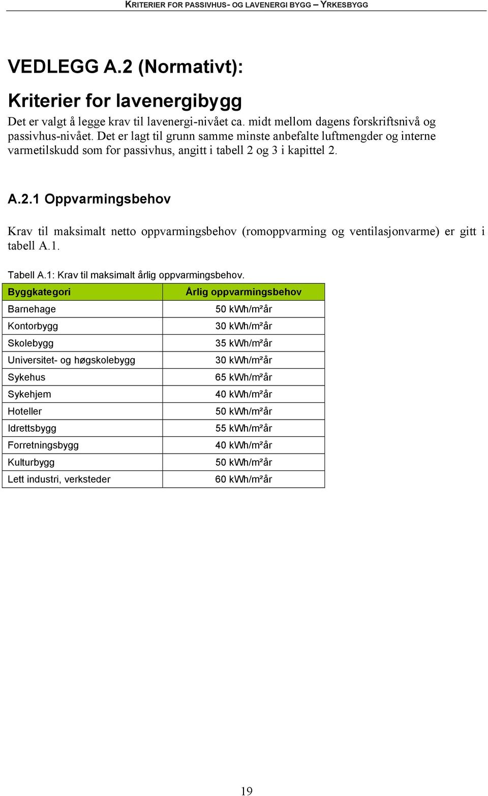 og 3 i kapittel 2. A.2.1 Oppvarmingsbehov Krav til maksimalt netto oppvarmingsbehov (romoppvarming og ventilasjonvarme) er gitt i tabell A.1. Tabell A.1: Krav til maksimalt årlig oppvarmingsbehov.