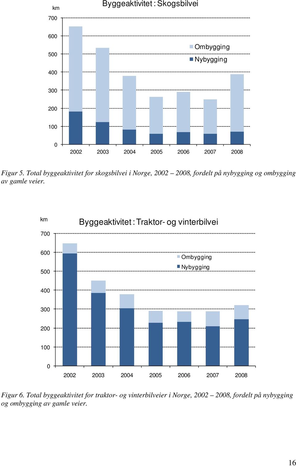 km 700 Byggeaktivitet : Traktor- og vinterbilvei 600 500 Ombygging Nybygging 400 300 200 100 0 2002 2003 2004 2005 2006