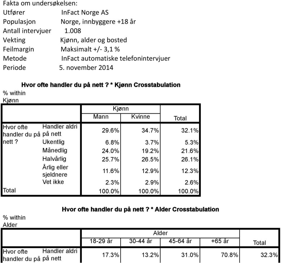 * Crosstabulation Mann Kvinne Hvor ofte Handler aldri handler du på på nett 29.6% 34.7% 32.1% nett? Ukentlig 6.8% 3.7% 5.3% Månedlig 24.0% 19.2% 21.6% Halvårlig 25.