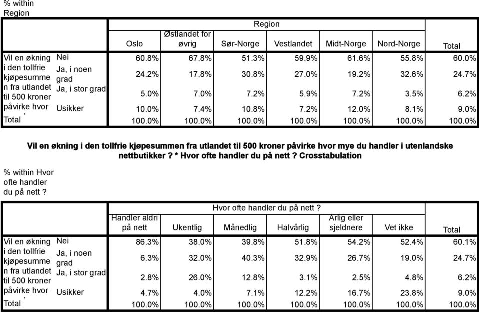 0% Vil en økning i den tollfrie kjøpesummen fra utlandet til 500 kroner påvirke hvor mye du handler i nettbutikker? * Hvor ofte handler du på nett? Crosstabulation Hvor ofte handler du på nett?