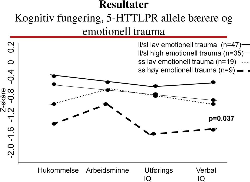 fungering, 5-HTTLPR allele bærere og emotionell trauma ll/sl lav