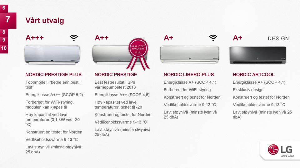 (SCOP 4,) Høy kapasitet ved lave temperaturer, testet til -20 Konstruert og testet for Norden Vedlikeholdssvarme -13 C Lavt støynivå (minste støynivå 25 dba) Energiklasse A+ (SCOP 4,1) Forberedt for