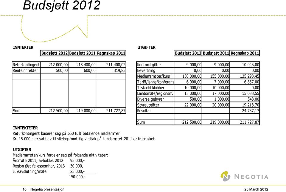 000,00 10 000,00 0,00 Landsmøte/regionsm.