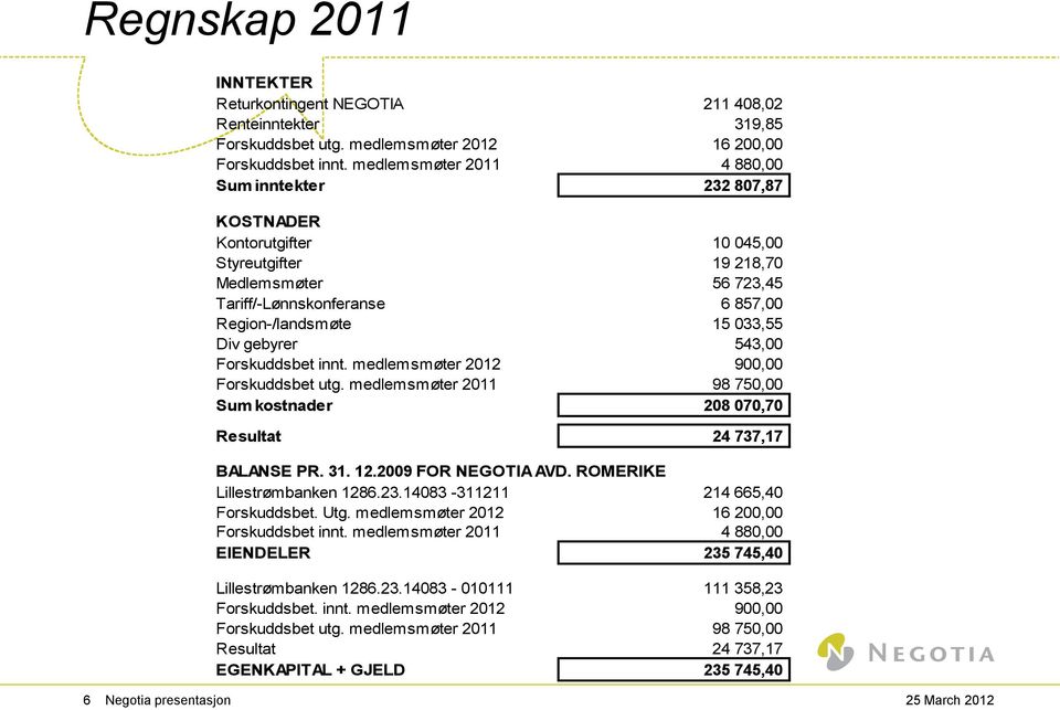 gebyrer 543,00 Forskuddsbet innt. medlemsmøter 2012 900,00 Forskuddsbet utg. medlemsmøter 2011 98 750,00 Sum kostnader 208 070,70 Resultat 24 737,17 BALANSE PR. 31. 12.2009 FOR NEGOTIA AVD.