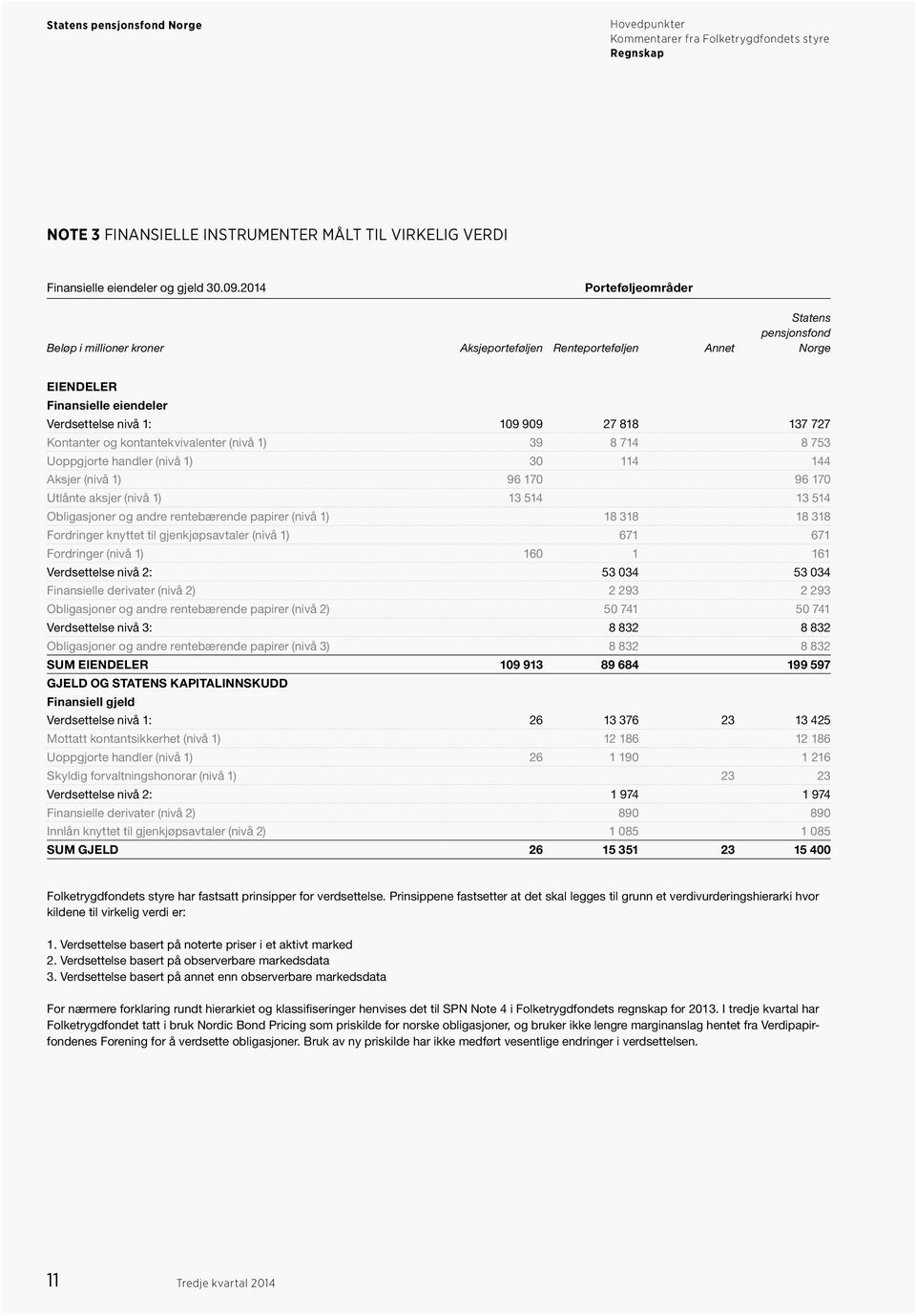 Kontanter og kontantekvivalenter (nivå 1) 39 8 714 8 753 Uoppgjorte handler (nivå 1) 30 114 144 Aksjer (nivå 1) 96 170 96 170 Utlånte aksjer (nivå 1) 13 514 13 514 Obligasjoner og andre rentebærende