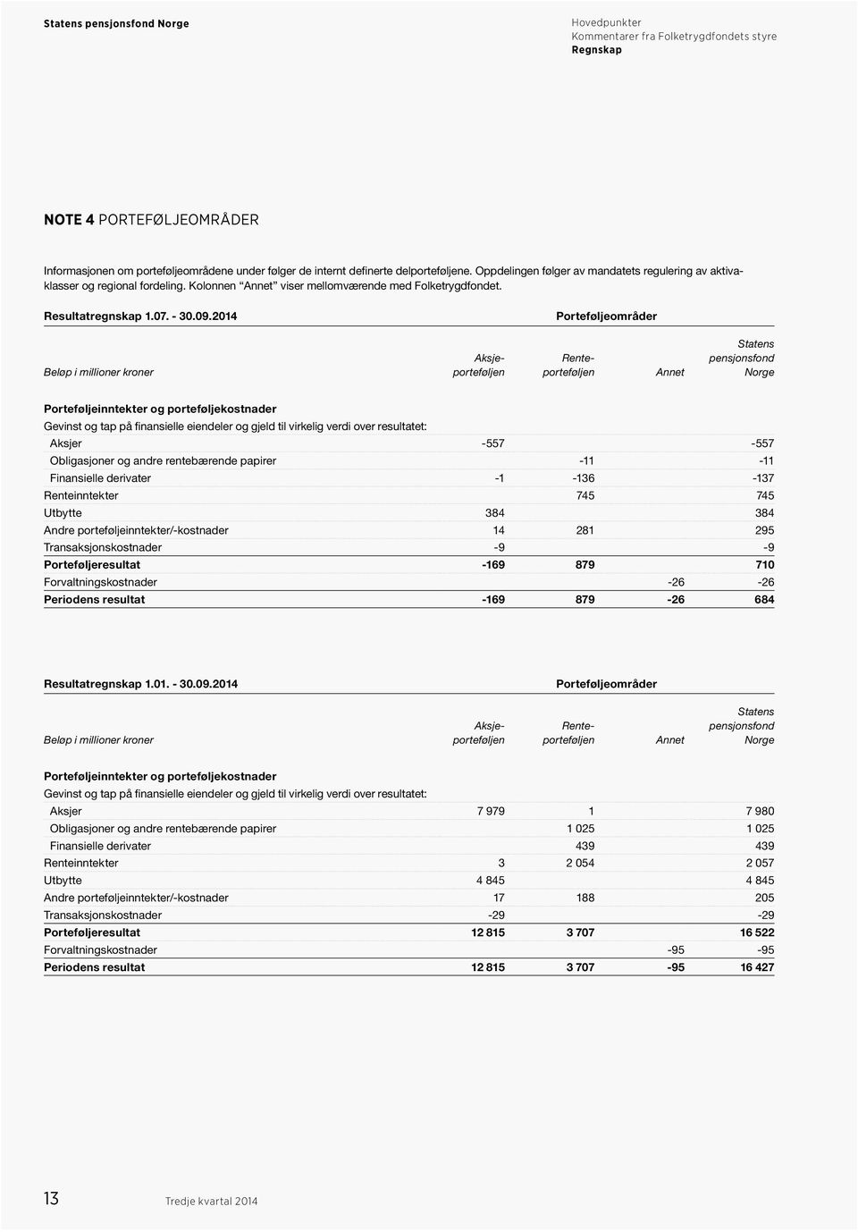 2014 Porteføljeområder Statens Aksje- Rente- pensjonsfond Beløp i millioner kroner porteføljen porteføljen Annet Norge Porteføljeinntekter og porteføljekostnader Gevinst og tap på finansielle