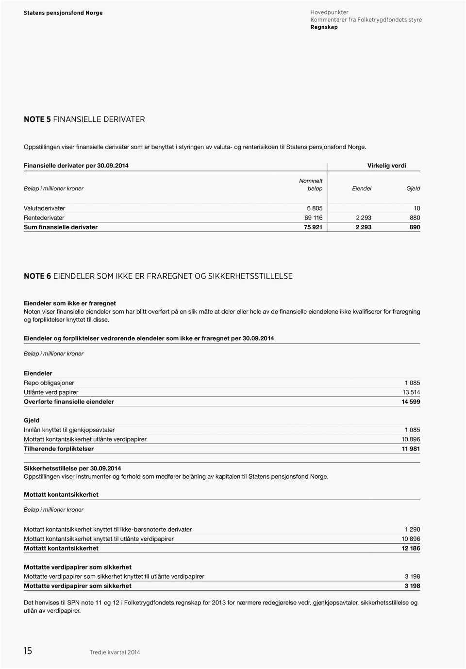 ER FRAREGNET OG SIKKERHETSSTILLELSE Eiendeler som ikke er fraregnet Noten viser finansielle eiendeler som har blitt overført på en slik måte at deler eller hele av de finansielle eiendelene ikke