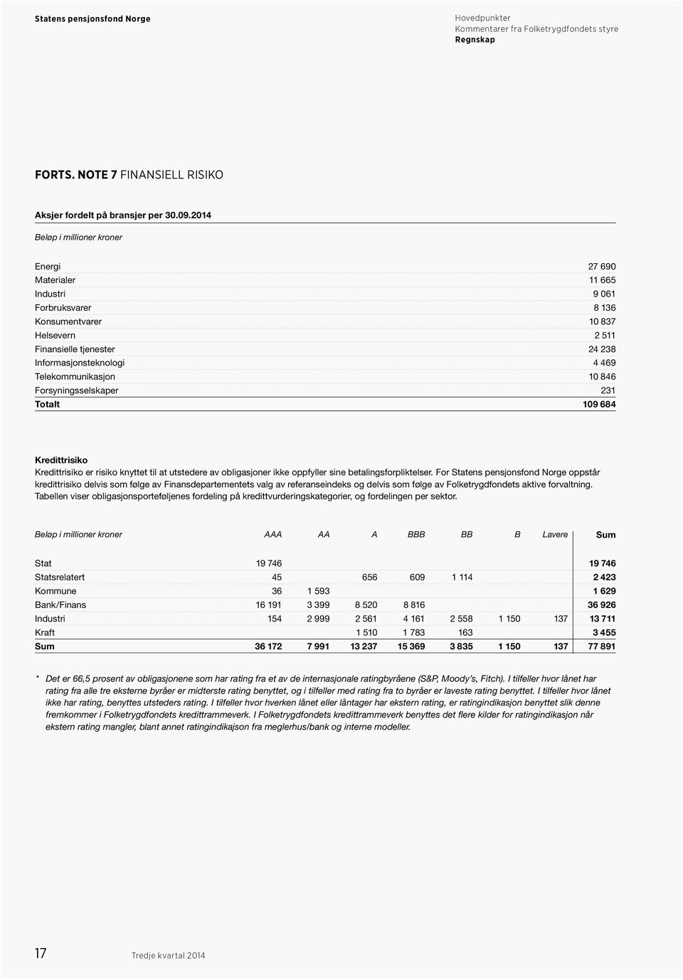 Telekommunikasjon 10 846 Forsyningsselskaper 231 Totalt 109 684 Kredittrisiko Kredittrisiko er risiko knyttet til at utstedere av obligasjoner ikke oppfyller sine betalingsforpliktelser.