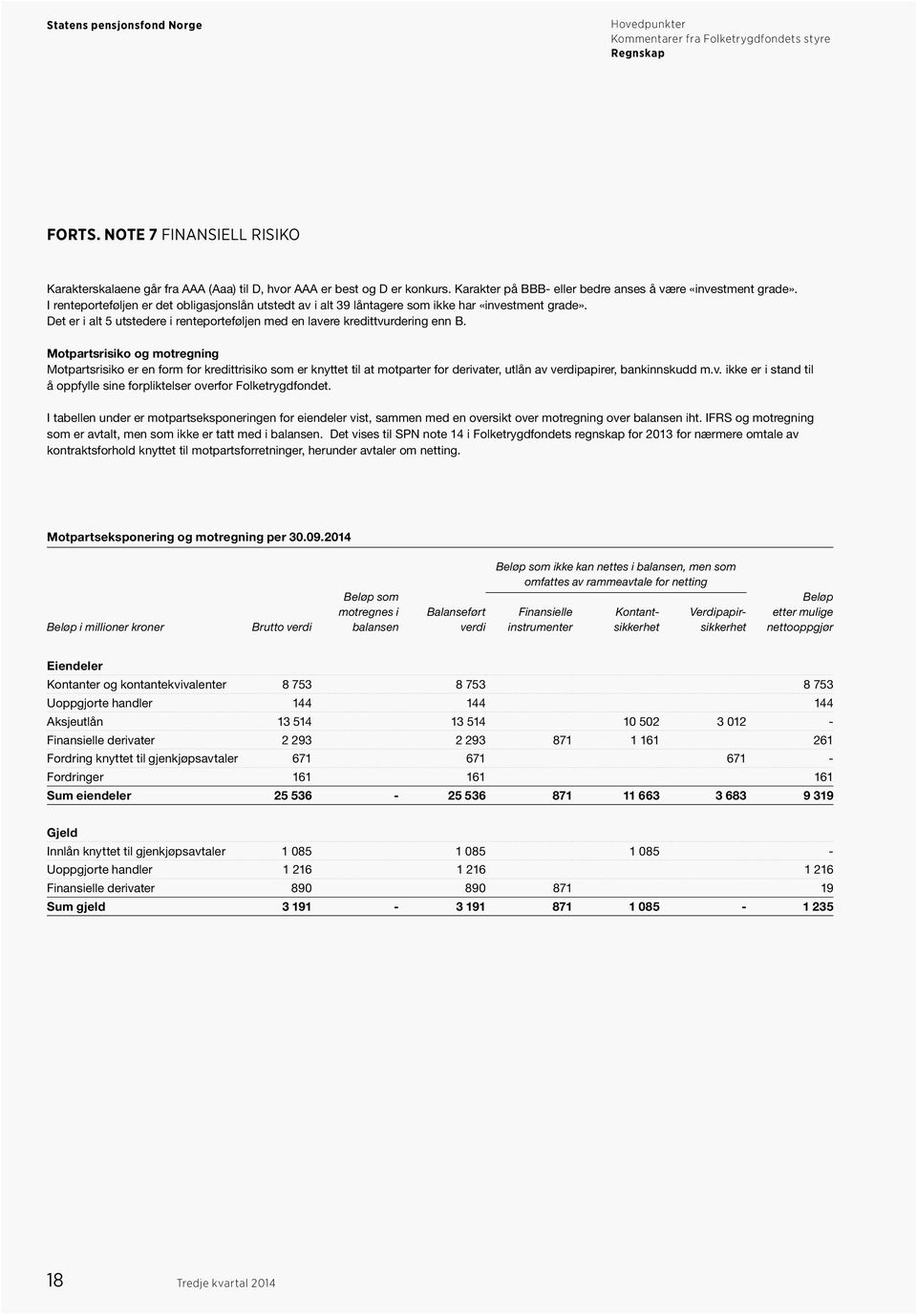 Motpartsrisiko og motregning Motpartsrisiko er en form for kredittrisiko som er knyttet til at motparter for derivater, utlån av verdipapirer, bankinnskudd m.v. ikke er i stand til å oppfylle sine forpliktelser overfor Folketrygdfondet.