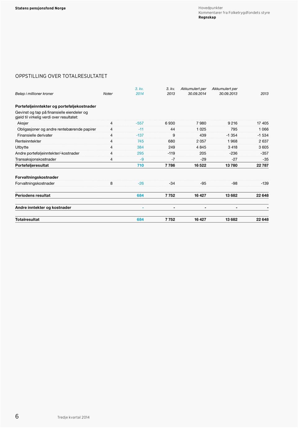 2013 2013 Porteføljeinntekter og porteføljekostnader Gevinst og tap på finansielle eiendeler og gjeld til virkelig verdi over resultatet: Aksjer 4-557 6 930 7 980 9 216 17 405 Obligasjoner og andre