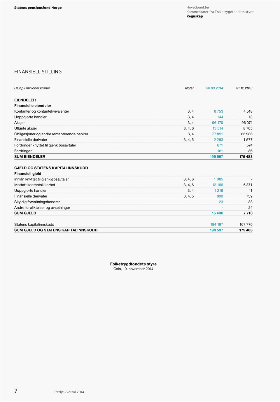 andre rentebærende papirer 3, 4 77 891 63 986 Finansielle derivater 3, 4, 5 2 293 1 577 Fordringer knyttet til gjenkjøpsavtaler 671 574 Fordringer 161 36 SUM EIENDELER 199 597 175 483 GJELD OG