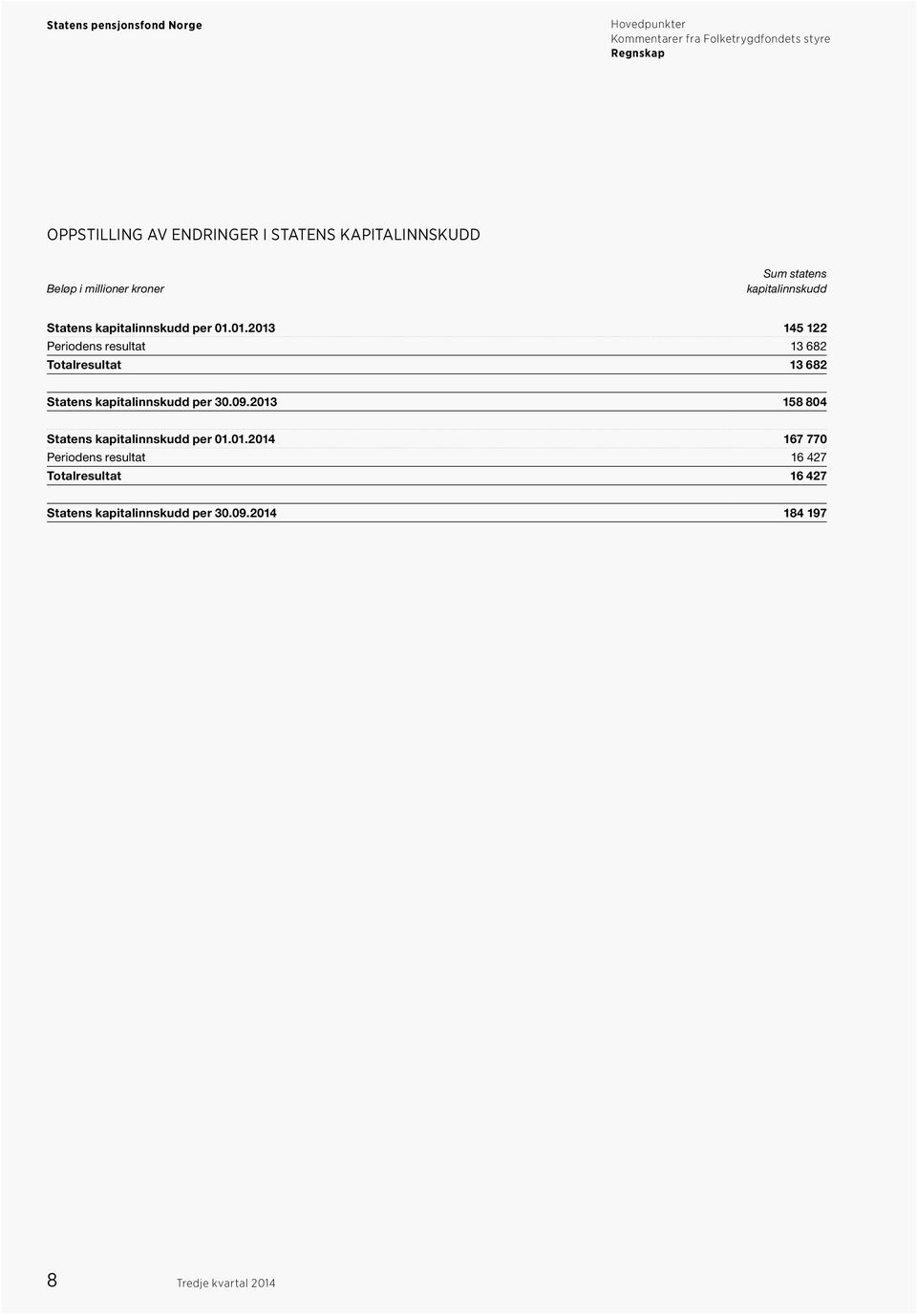 01.2013 145 122 Periodens resultat 13 682 Totalresultat 13 682 Statens kapitalinnskudd per 30.09.