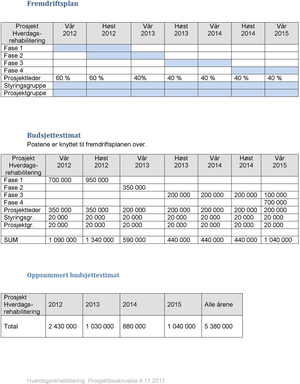 2015 Fase 1 700 000 950 000 Fase 2 350 000 Fase 3 200 000 200 000 200 000 100 000 Fase 4 700 000 Prosjektleder 350 000 350 000 200 000 200 000 200 000 200 000 200 000