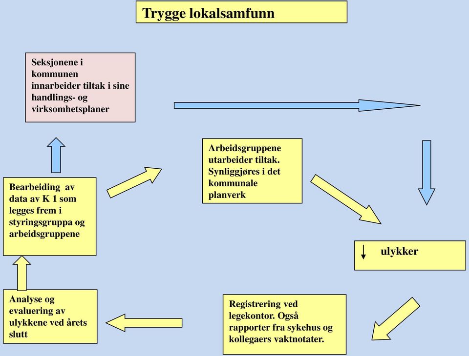 Arbeidsgruppene utarbeider tiltak.