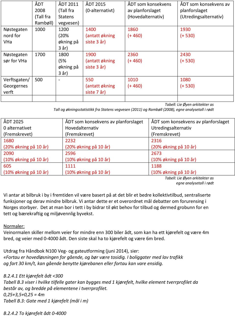 (+ 460) 1010 (+ 460) ÅDT som konsekvens av planforslaget (Utredingsalternativ) 1930 (+ 530) 2430 (+ 530) 1080 (+ 530) Tabell: Lie Øyen arkitekter as Tall og økningsstatistikk fra Statens vegvesen