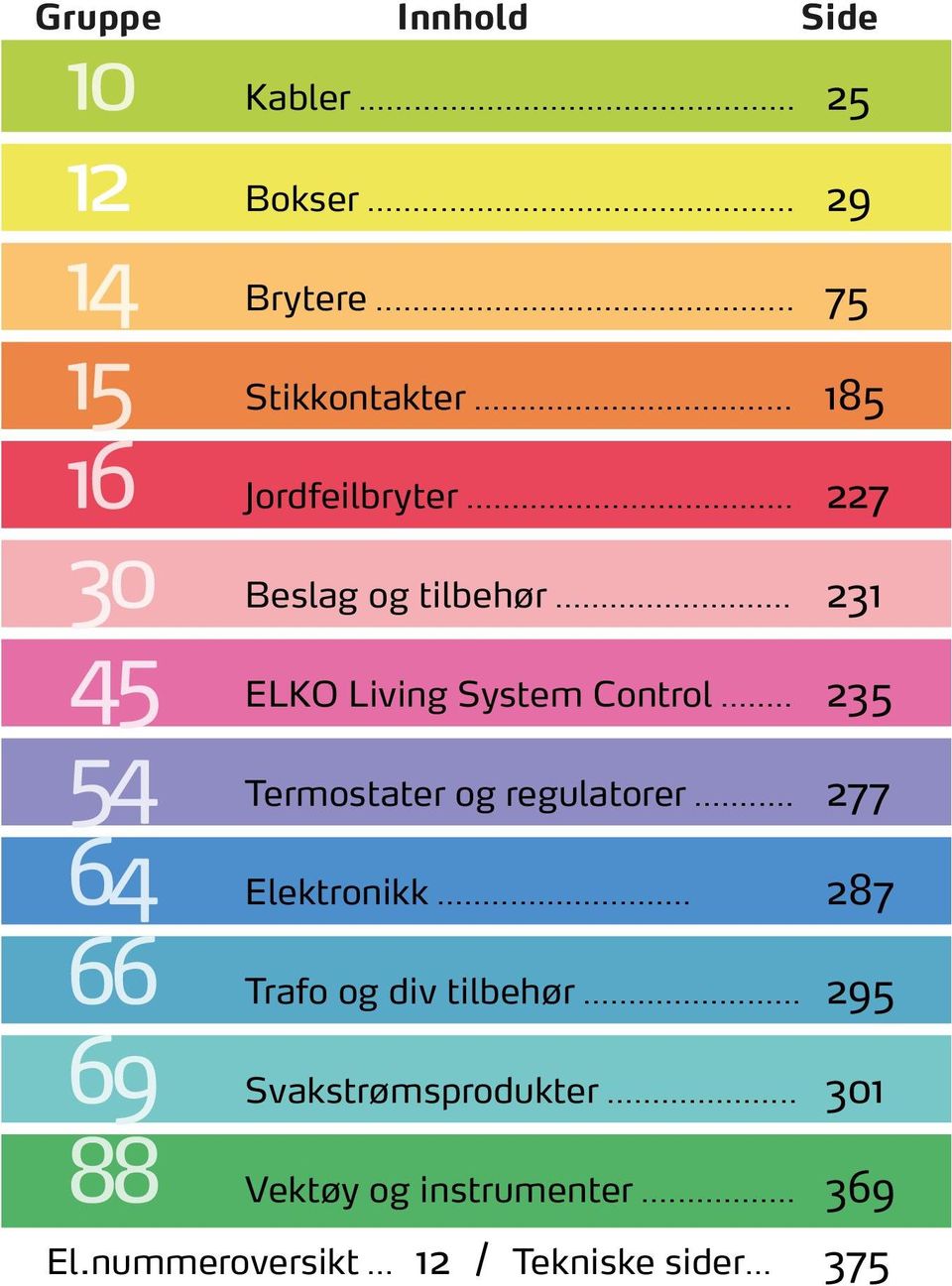 .. 235 54 Termostater og regulatorer... 277 64 Elektronikk... 287 66 Trafo og div tilbehør.