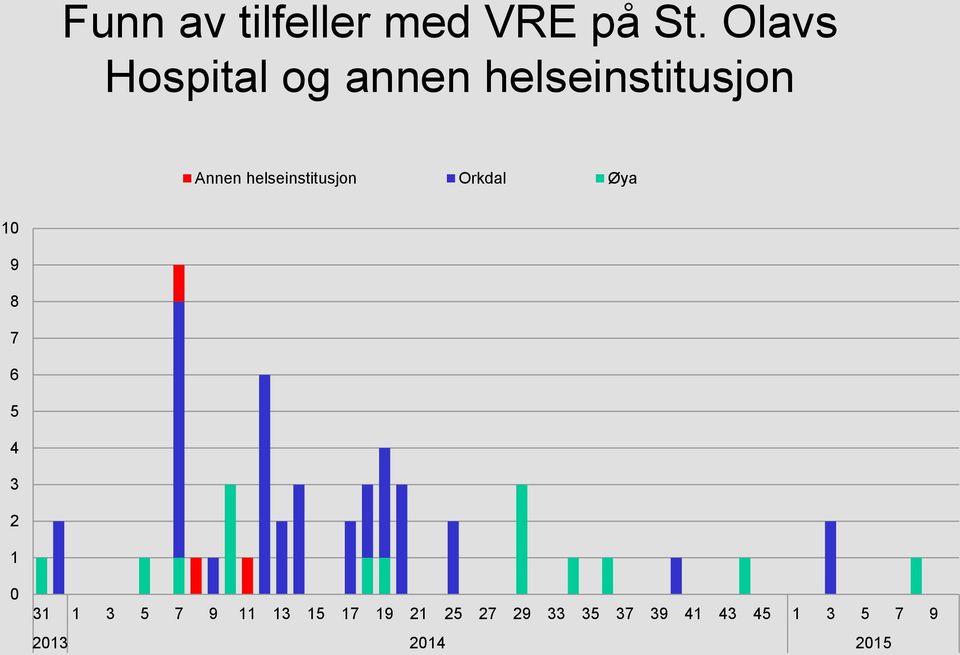 helseinstitusjon Orkdal Øya 10 9 8 7 6 5 4 3 2 1 0 31