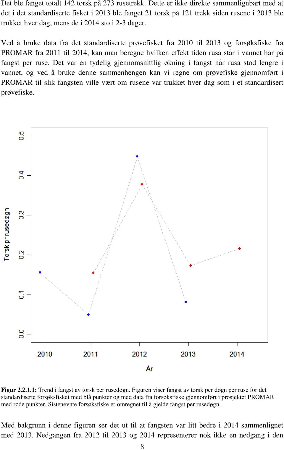 Ved å bruke data fra det standardiserte prøvefisket fra 2010 til 2013 og forsøksfiske fra PROMAR fra 2011 til 2014, kan man beregne hvilken effekt tiden rusa står i vannet har på fangst per ruse.