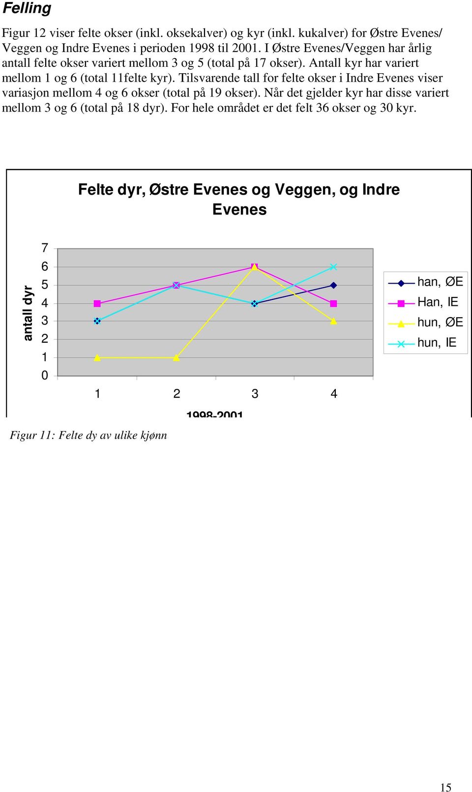 Tilsvarende tall for felte okser i Indre viser variasjon mellom 4 og 6 okser (total på 19 okser).