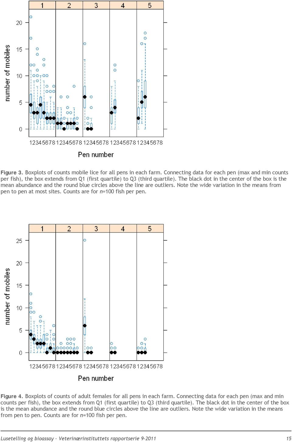 Counts are for n=100 fish per pen. Figure 4. Boxplots of counts of adult females for all pens in each farm.