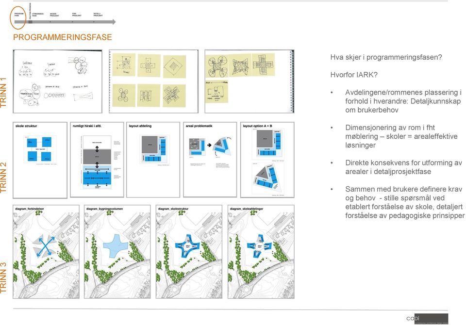 møblering skoler = arealeffektive løsninger Direkte konsekvens for utforming av arealer i detaljprosjektfase