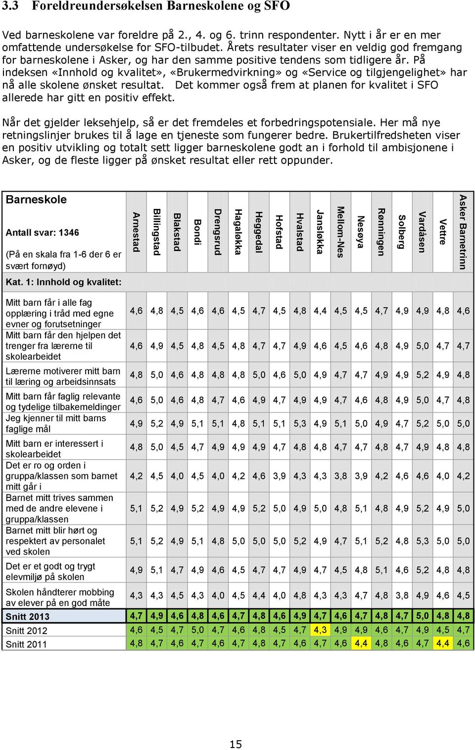 Årets resultater viser en veldig god fremgang for barneskolene i Asker, og har den samme positive tendens som tidligere år.