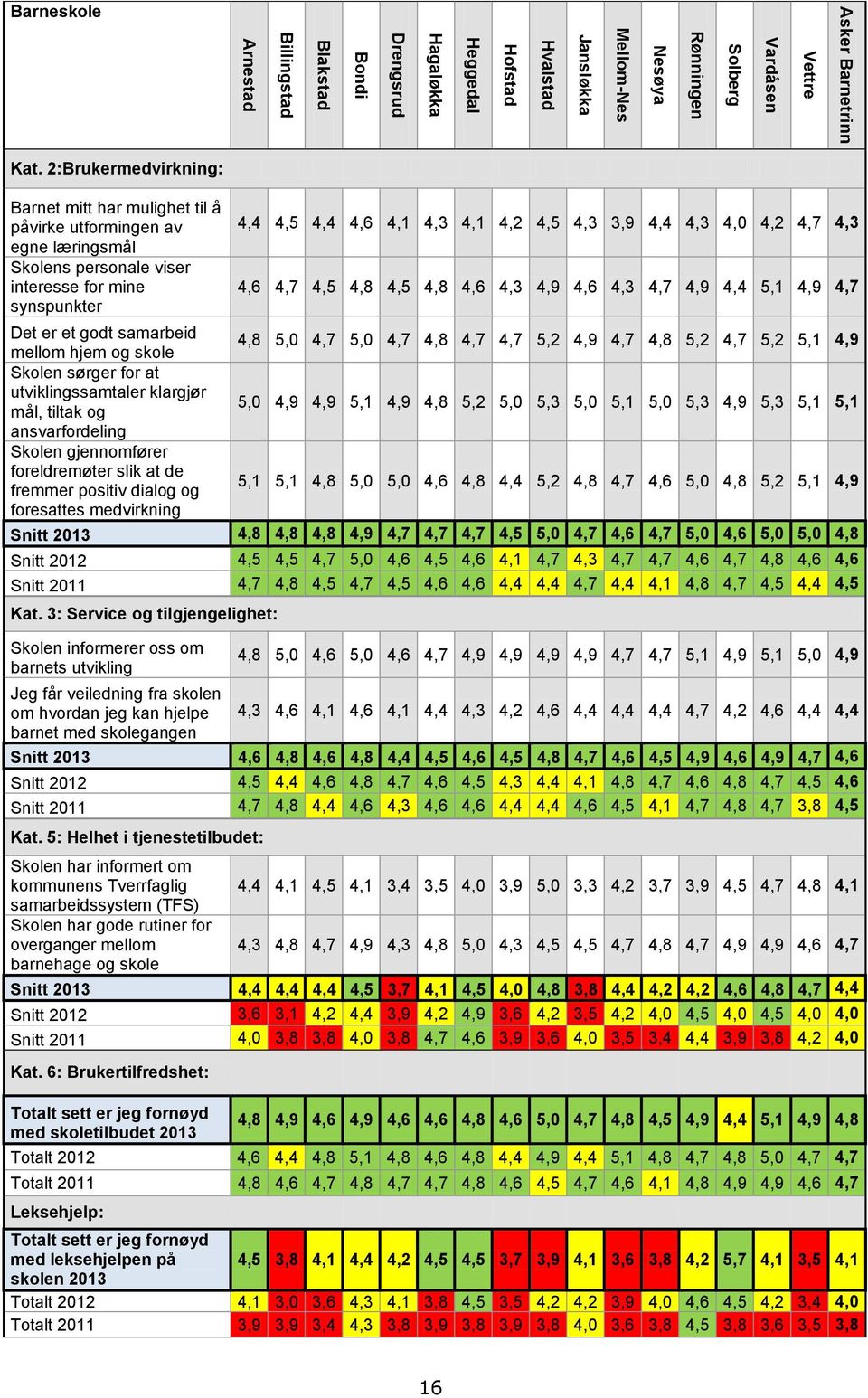 sørger for at utviklingssamtaler klargjør mål, tiltak og ansvarfordeling Skolen gjennomfører foreldremøter slik at de fremmer positiv dialog og foresattes medvirkning 4,4 4,5 4,4 4,6 4,1 4,3 4,1 4,2