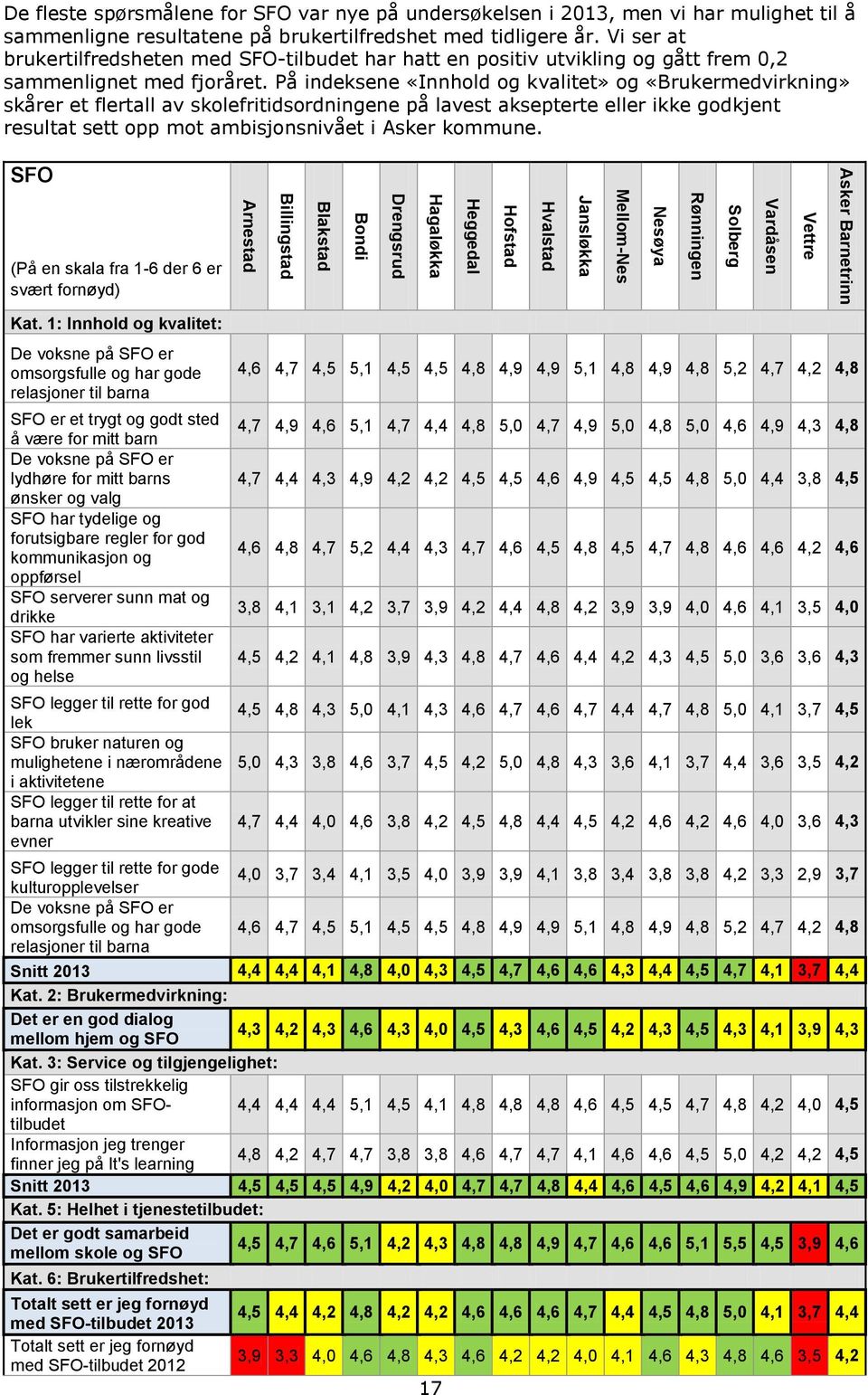 Vi ser at brukertilfredsheten med SFO-tilbudet har hatt en positiv utvikling og gått frem 0,2 sammenlignet med fjoråret.