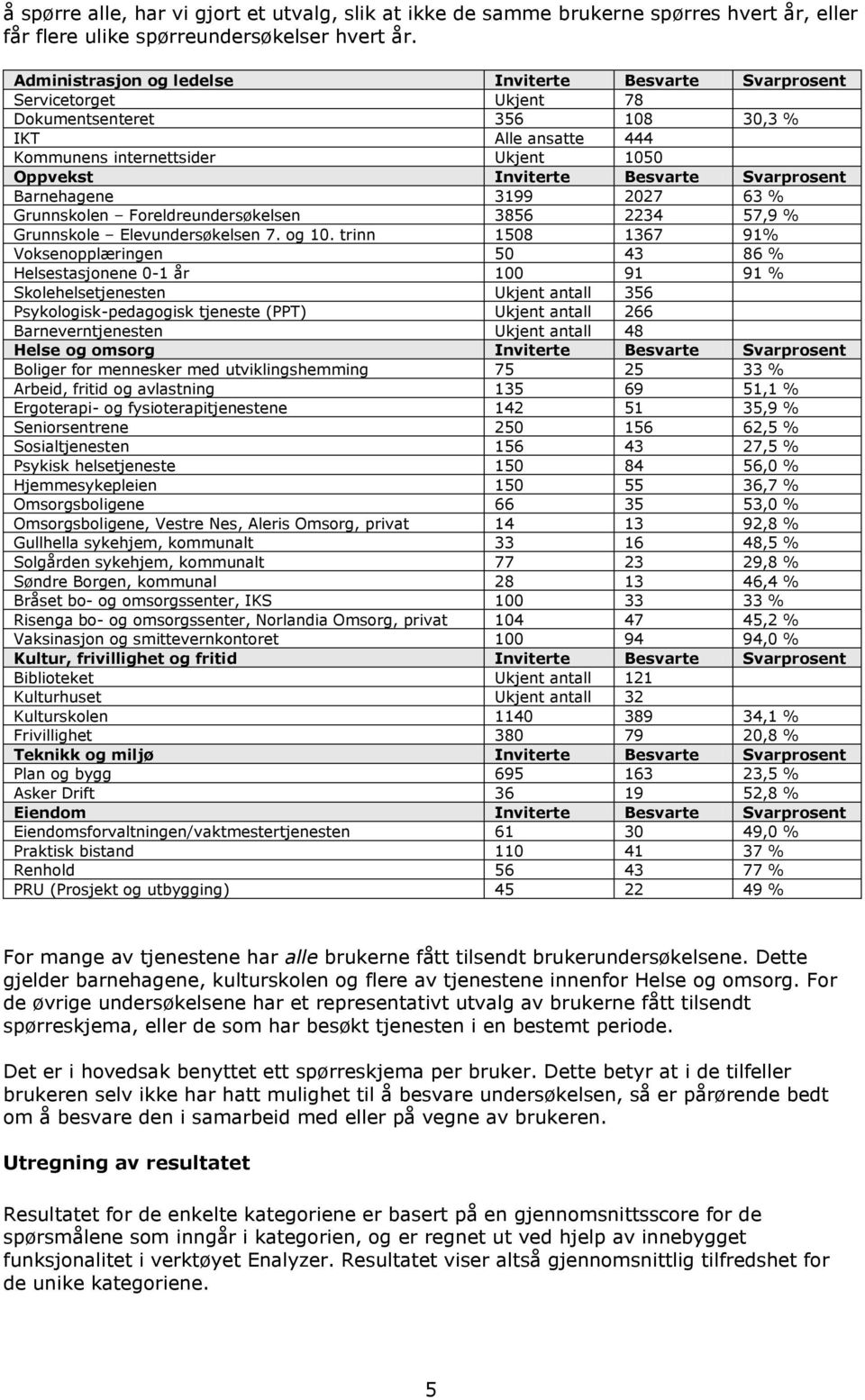 Svarprosent Barnehagene 3199 2027 63 % Grunnskolen Foreldreundersøkelsen 3856 2234 57,9 % Grunnskole Elevundersøkelsen 7. og 10.