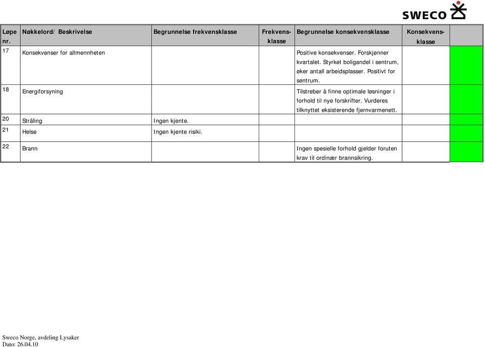 Positivt for sentrum. 18 Energiforsyning Tilstreber å finne optimale løsninger i forhold til nye forskrifter.