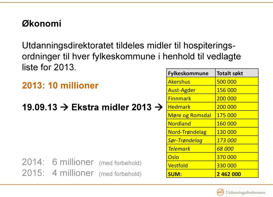 13 Ekstra midler 2013 2014: 6 millioner (med forbehold) 2015: 4 millioner (med forbehold) Fylkeskommune Totalt søkt