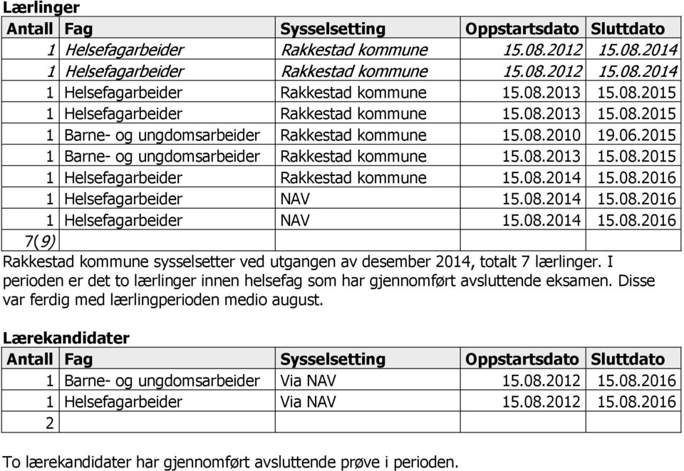 08.2016 1 Helsefagarbeider NAV 15.08.2014 15.08.2016 1 Helsefagarbeider NAV 15.08.2014 15.08.2016 7(9) Rakkestad kommune sysselsetter ved utgangen av desember 2014, totalt 7 lærlinger.