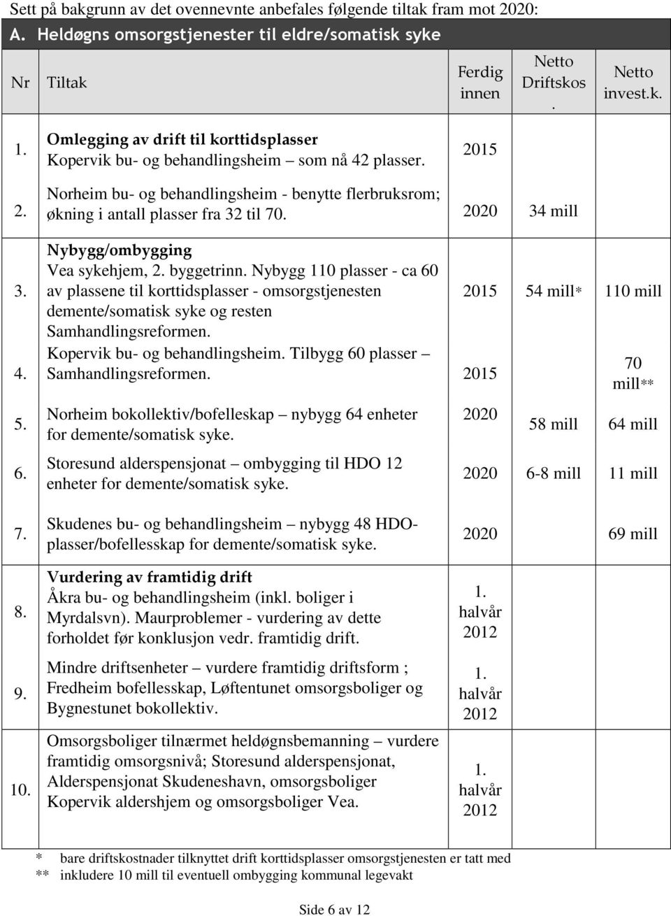 Nybygg/ombygging Vea sykehjem, 2 byggetrinn Nybygg 110 plasser - ca 60 av plassene til korttidsplasser - omsorgstjenesten demente/somatisk syke og resten Samhandlingsreformen Kopervik bu- og