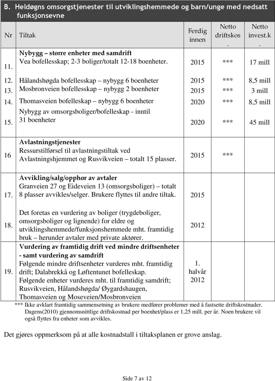 bofelleskap nybygg 6 boenheter 2020 *** 8,5 mill Nybygg av omsorgsboliger/bofelleskap - inntil 15 31 boenheter 2020 *** 45 mill 16 Avlastningstjenester Ressurstilførsel til avlastningstiltak ved