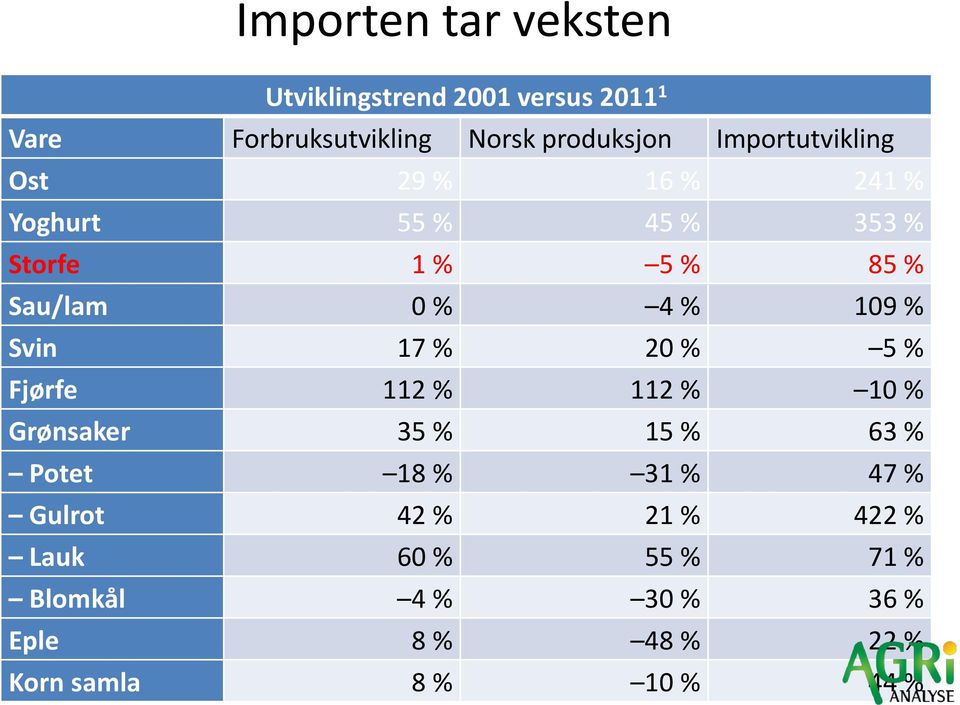 109 % Svin 17 % 20 % 5 % Fjørfe 112 % 112 % 10 % Grønsaker 35 % 15 % 63 % Potet 18 % 31 % 47 %