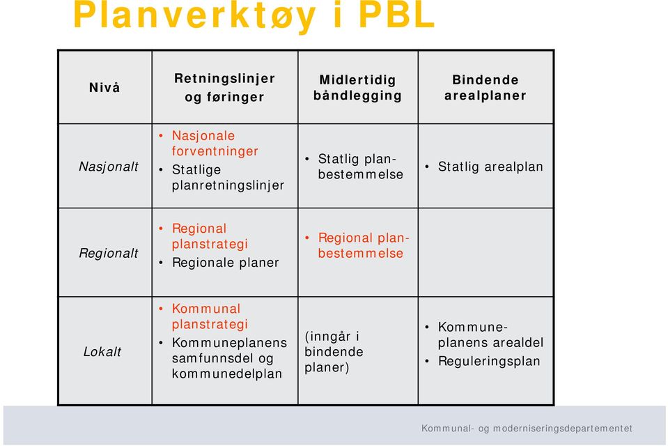 Regionalt Regional planstrategi Regionale planer Regional planbestemmelse Lokalt Kommunal planstrategi