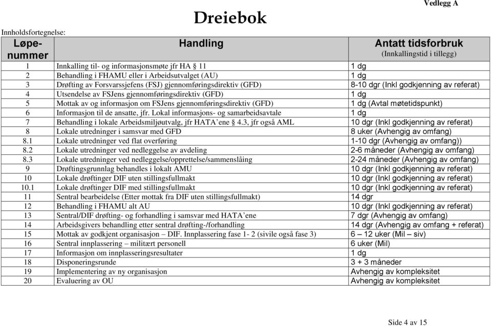 gjennmføringsdirektiv (GFD) 1 dg (Avtal møtetidspunkt) 6 Infrmasjn til de ansatte, jfr. Lkal infrmasjns- g samarbeidsavtale 1 dg 7 Behandling i lkale Arbeidsmiljøutvalg, jfr HATA ene 4.