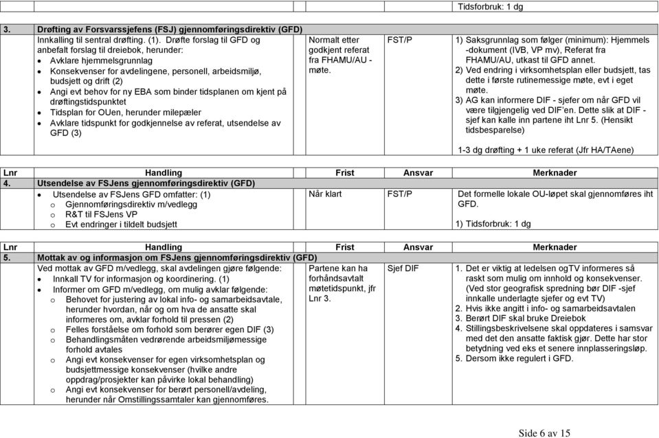 tidsplanen m kjent på drøftingstidspunktet Tidsplan fr OUen, herunder milepæler Avklare tidspunkt fr gdkjennelse av referat, utsendelse av GFD (3) Nrmalt etter gdkjent referat fra FHAMU/AU - møte.