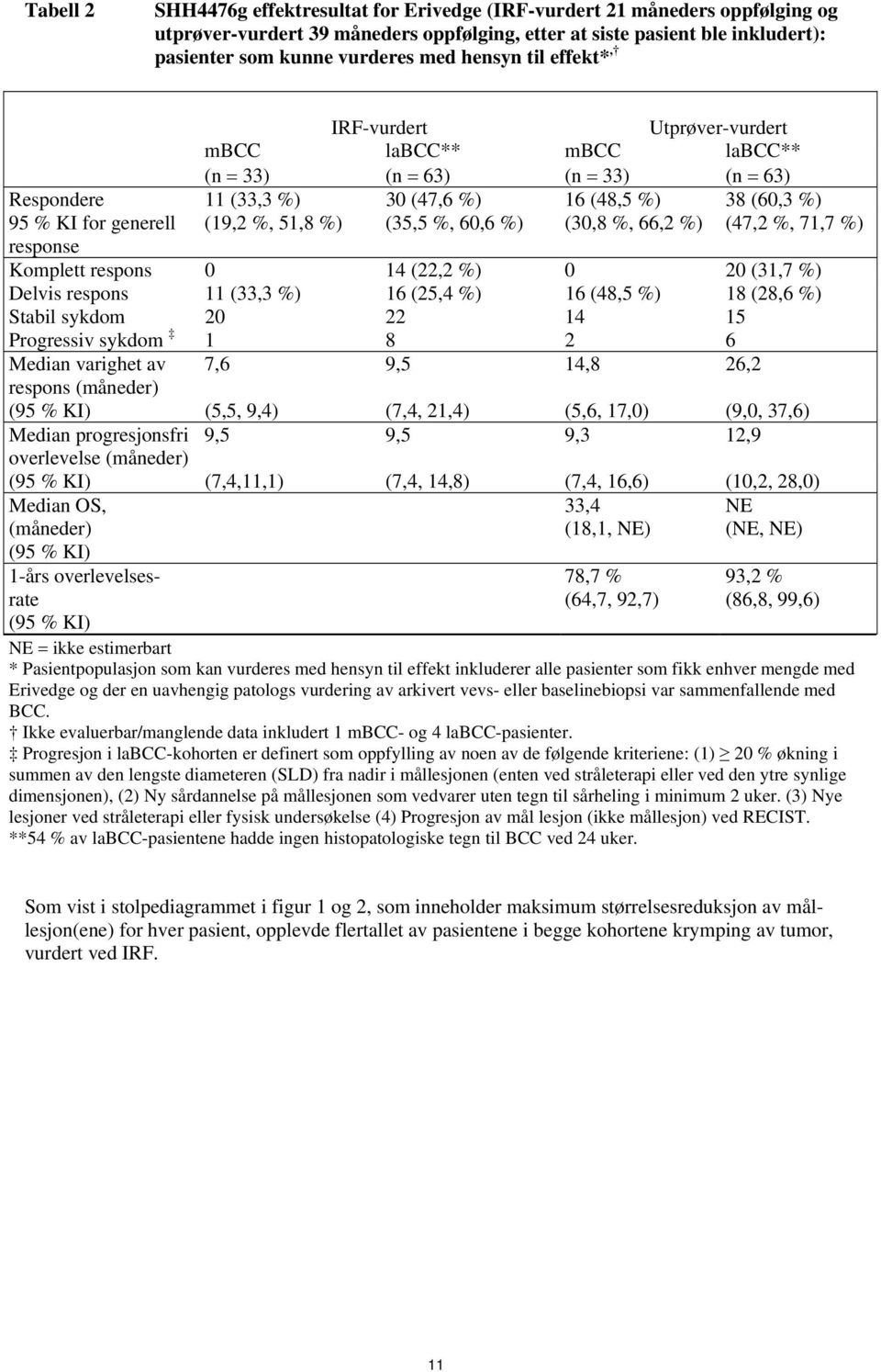 51,8 %) (35,5 %, 60,6 %) (30,8 %, 66,2 %) (47,2 %, 71,7 %) response Komplett respons 0 14 (22,2 %) 0 20 (31,7 %) Delvis respons 11 (33,3 %) 16 (25,4 %) 16 (48,5 %) 18 (28,6 %) Stabil sykdom 20 22 14