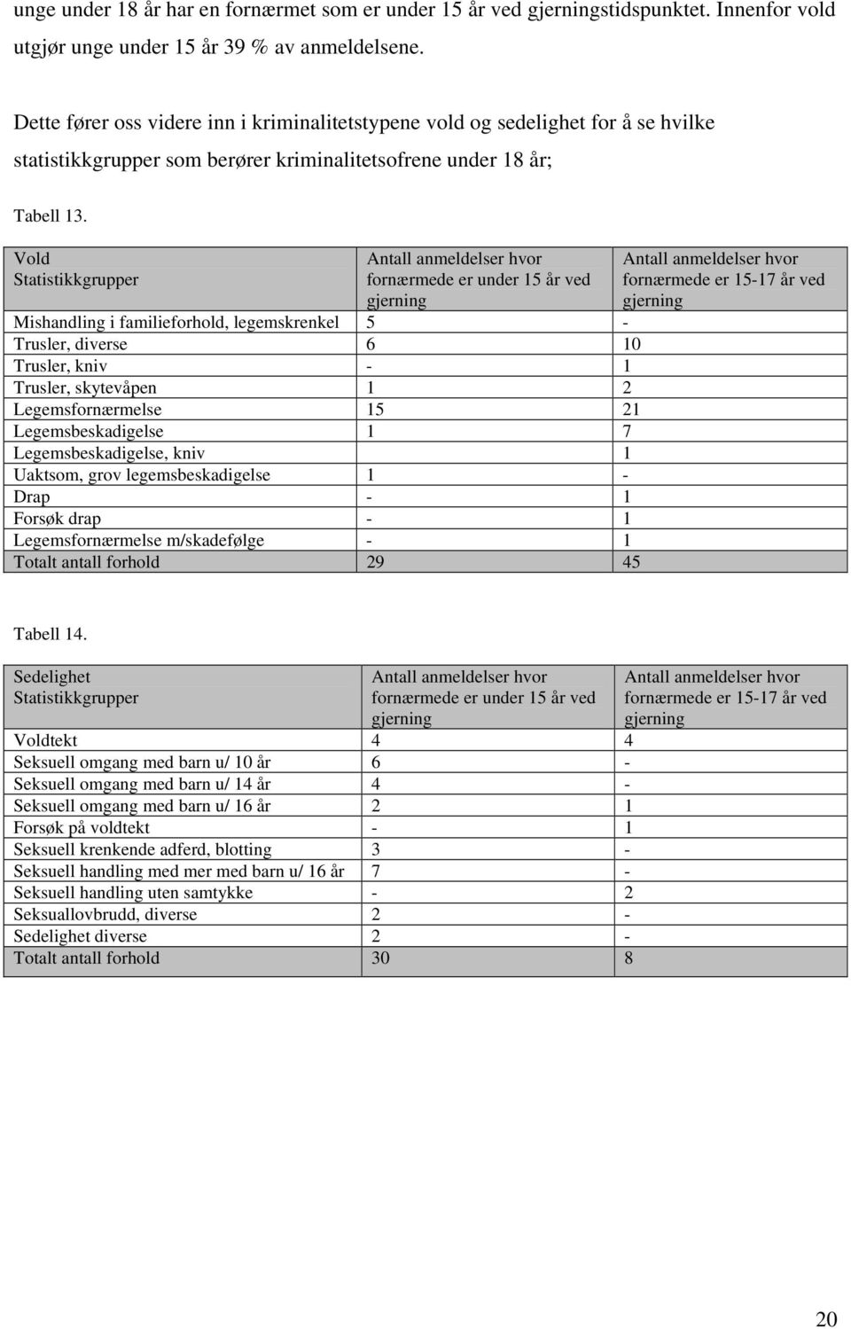 Vold Statistikkgrupper Antall anmeldelser hvor fornærmede er under 15 år ved gjerning Mishandling i familieforhold, legemskrenkel 5 - Trusler, diverse 6 10 Trusler, kniv - 1 Trusler, skytevåpen 1 2