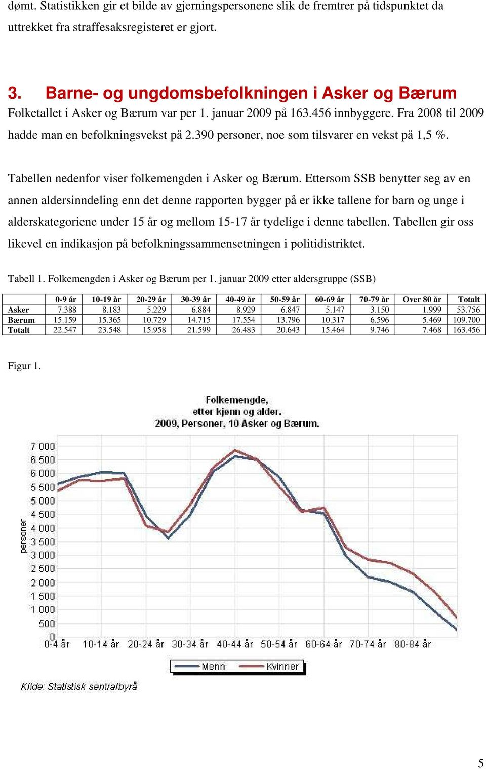 390 personer, noe som tilsvarer en vekst på 1,5 %. Tabellen nedenfor viser folkemengden i Asker og Bærum.