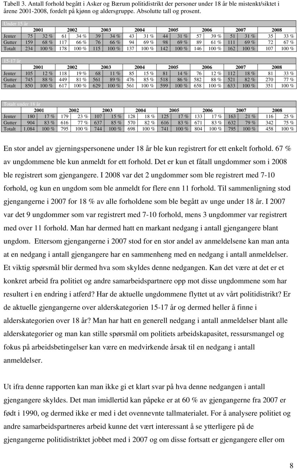 Totalt 234 100 % 178 100 % 115 100 % 137 100 % 142 100 % 146 100 % 162 100 % 107 100 % 15-17 år 2001 2002 2003 2004 2005 2006 2007 2008 Jenter 105 12 % 118 19 % 68 11 % 85 15 % 81 14 % 76 12 % 112 18