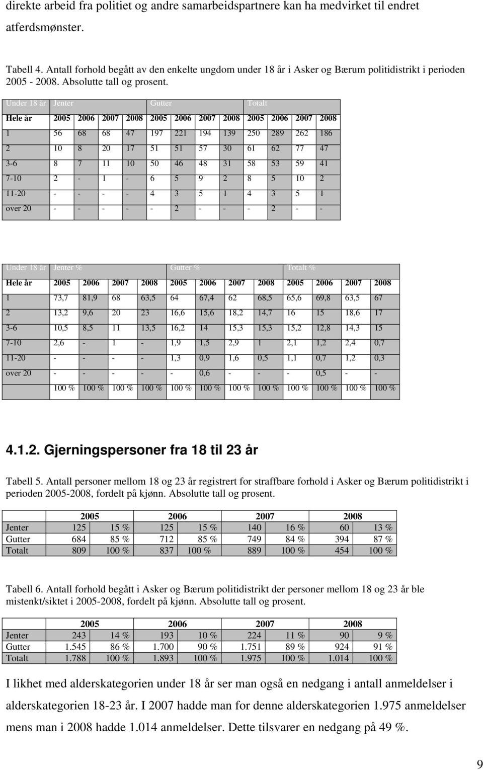 Under 18 år Jenter Gutter Totalt Hele år 2005 2006 2007 2008 2005 2006 2007 2008 2005 2006 2007 2008 1 56 68 68 47 197 221 194 139 250 289 262 186 2 10 8 20 17 51 51 57 30 61 62 77 47 3-6 8 7 11 10