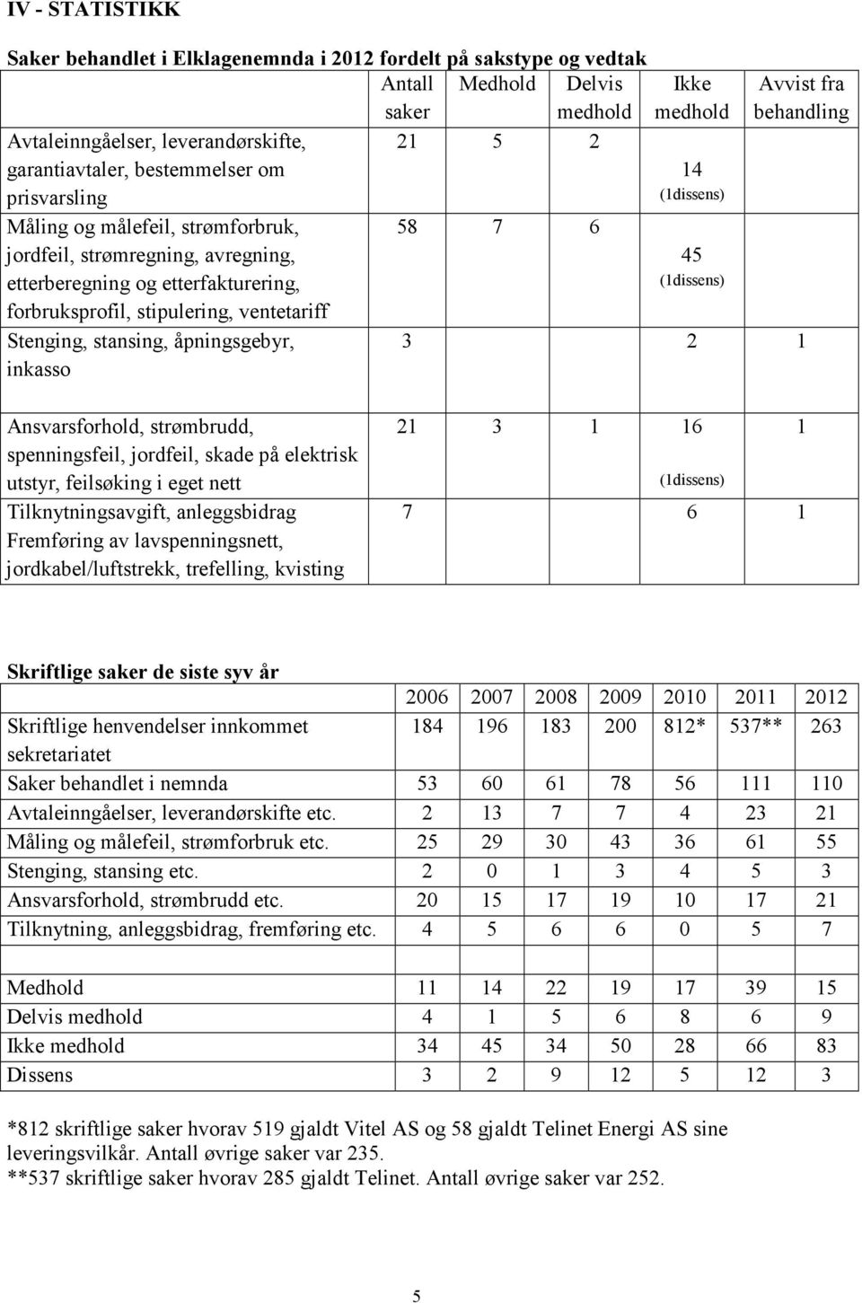 inkasso 58 7 6 Ikke medhold 14 (1dissens) 45 (1dissens) Avvist fra behandling 3 2 1 Ansvarsforhold, strømbrudd, spenningsfeil, jordfeil, skade på elektrisk utstyr, feilsøking i eget nett