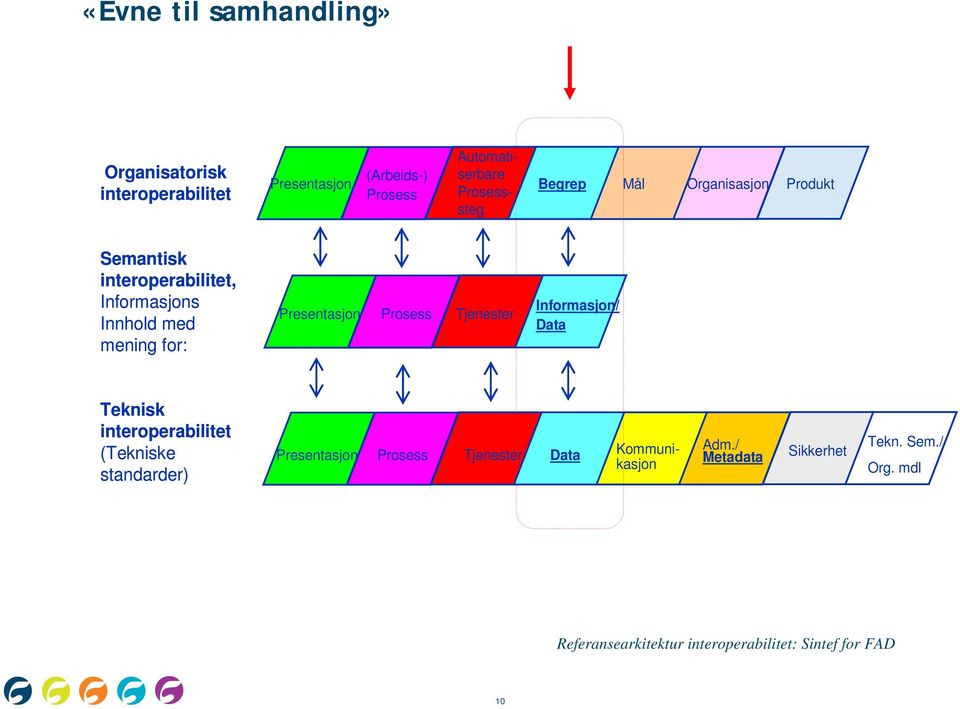 Prosess Tjenester Informasjon/ Data Teknisk interoperabilitet (Tekniske standarder) Presentasjon Prosess Tjenester