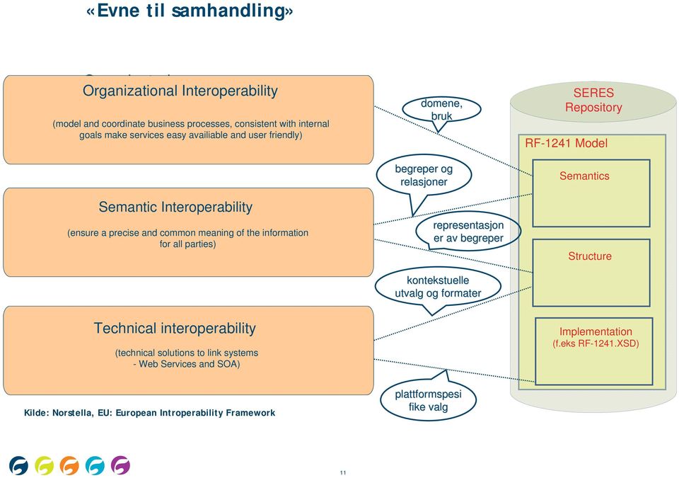 begge parter) (ensure a precise and common meaning of the information Teknis k Interoperablilit et Technical interoperability (technical solutions to link systems - Web Services and SOA) domene, bruk