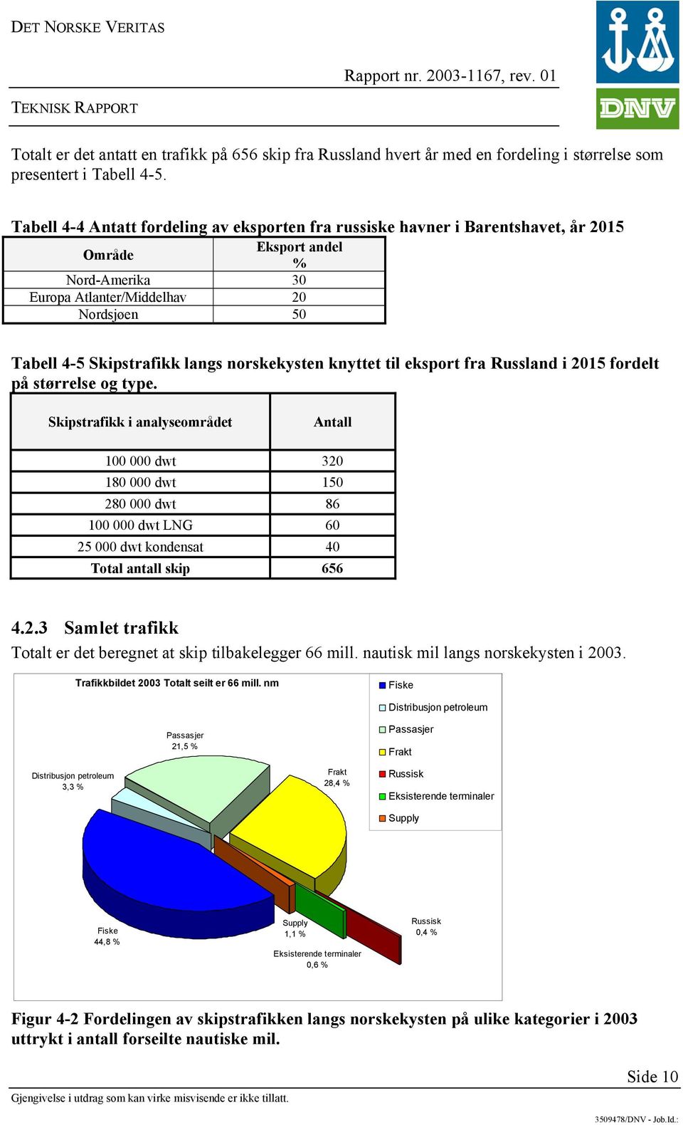 norskekysten knyttet til eksport fra Russland i 2015 fordelt på størrelse og type.