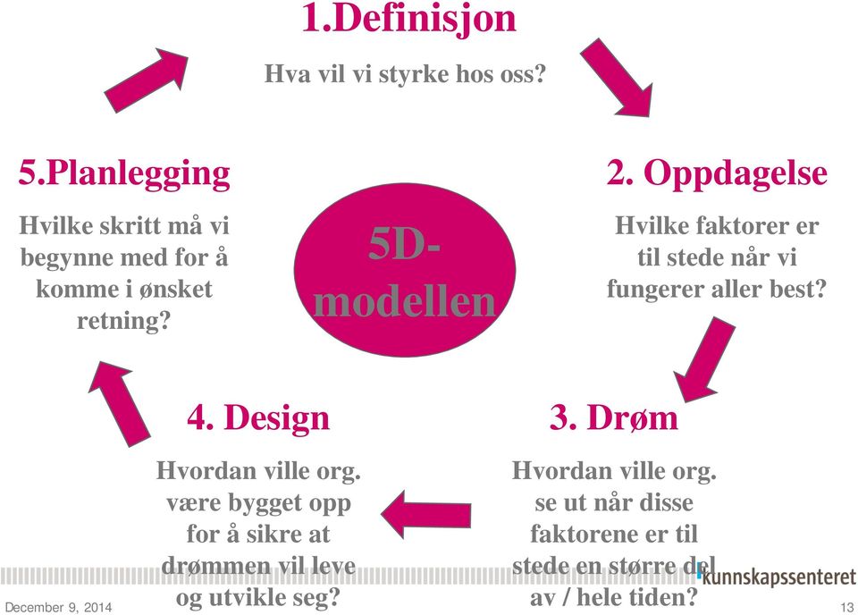 Oppdagelse Hvilke faktorer er til stede når vi fungerer aller best? 4. Design Hvordan ville org.