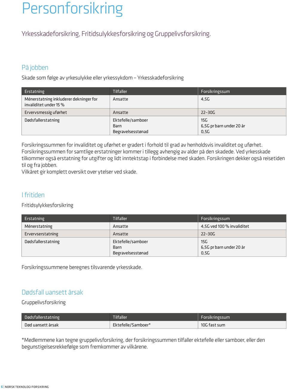 Ervervsmessig uførhet Ansatte 22 30G Dødsfallerstatning Ektefelle/samboer Barn Begravelsesstønad 15G 6,5G pr barn under 20 år 0,5G Forsikringssummen for invaliditet og uførhet er gradert i forhold